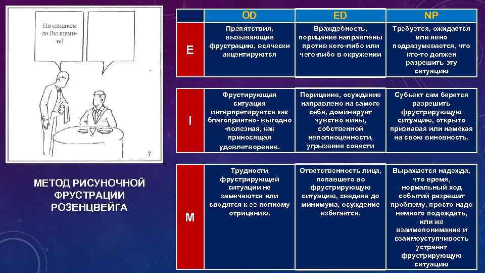 OD E I МЕТОД РИСУНОЧНОЙ ФРУСТРАЦИИ РОЗЕНЦВЕЙГА M ED Препятствия, Враждебность, вызывающие порицание направлены