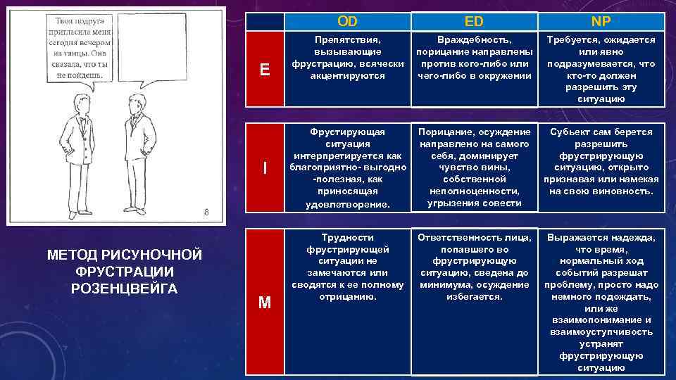 OD E I МЕТОД РИСУНОЧНОЙ ФРУСТРАЦИИ РОЗЕНЦВЕЙГА M ED Препятствия, Враждебность, вызывающие порицание направлены