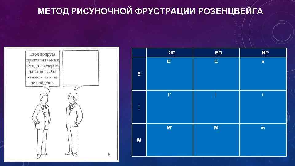 МЕТОД РИСУНОЧНОЙ ФРУСТРАЦИИ РОЗЕНЦВЕЙГА OD ED NP Е' Е е I' I i М'