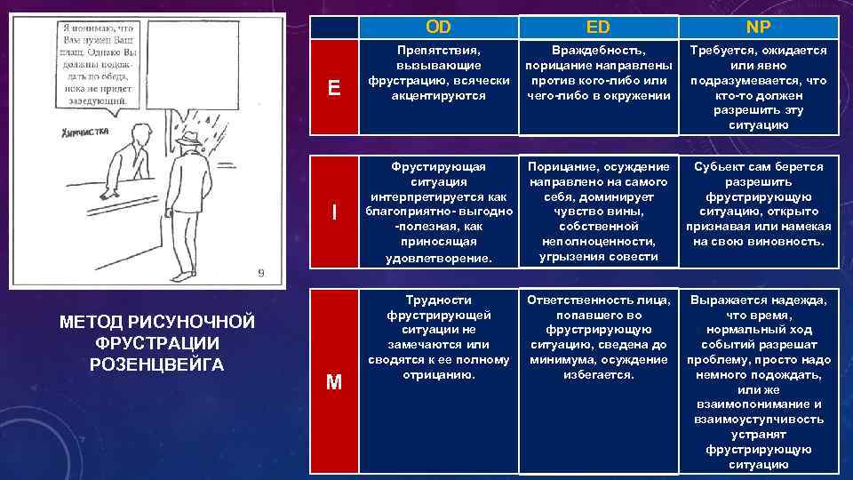 OD E I МЕТОД РИСУНОЧНОЙ ФРУСТРАЦИИ РОЗЕНЦВЕЙГА M ED Препятствия, Враждебность, вызывающие порицание направлены