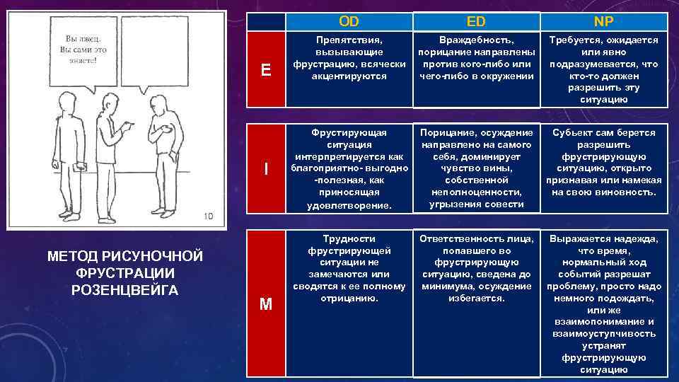 OD E I МЕТОД РИСУНОЧНОЙ ФРУСТРАЦИИ РОЗЕНЦВЕЙГА M ED Препятствия, Враждебность, вызывающие порицание направлены
