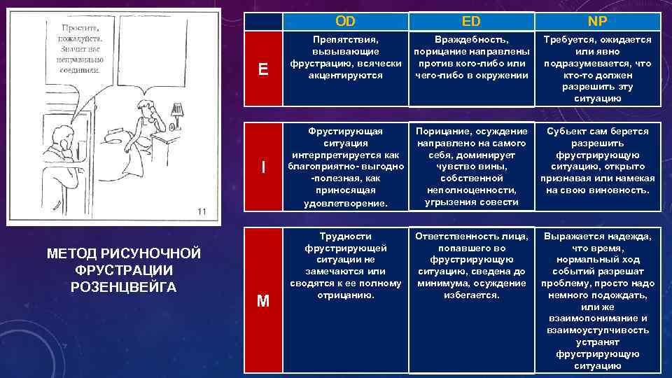 OD E I МЕТОД РИСУНОЧНОЙ ФРУСТРАЦИИ РОЗЕНЦВЕЙГА M ED Препятствия, Враждебность, вызывающие порицание направлены