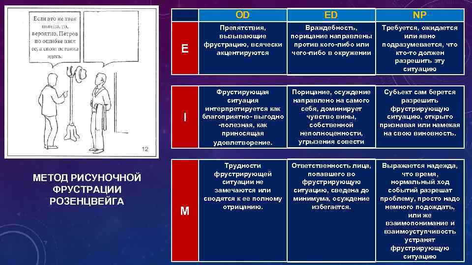 OD E I МЕТОД РИСУНОЧНОЙ ФРУСТРАЦИИ РОЗЕНЦВЕЙГА M ED Препятствия, Враждебность, вызывающие порицание направлены