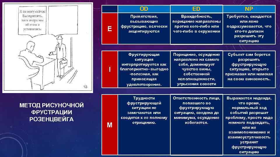 OD E I МЕТОД РИСУНОЧНОЙ ФРУСТРАЦИИ РОЗЕНЦВЕЙГА M ED Препятствия, Враждебность, вызывающие порицание направлены