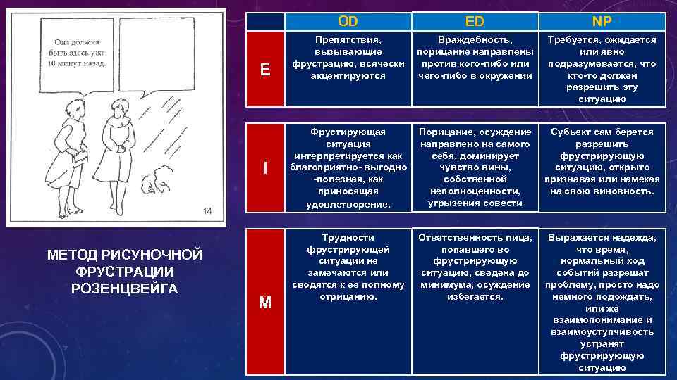 OD E I МЕТОД РИСУНОЧНОЙ ФРУСТРАЦИИ РОЗЕНЦВЕЙГА M ED Препятствия, Враждебность, вызывающие порицание направлены