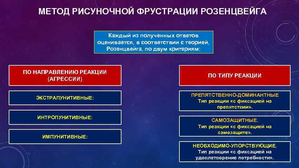 МЕТОД РИСУНОЧНОЙ ФРУСТРАЦИИ РОЗЕНЦВЕЙГА Каждый из полученных ответов оценивается, в соответствии с теорией, Розенцвейга,