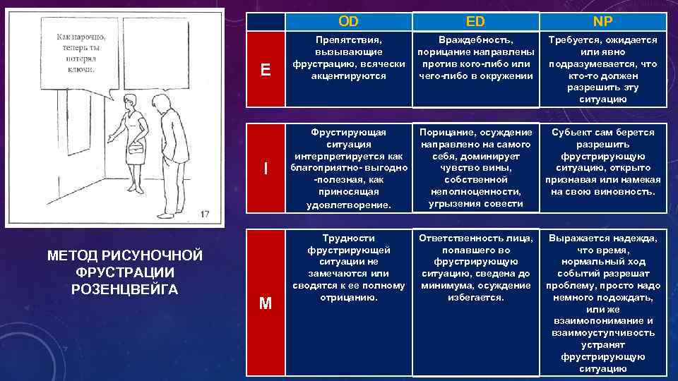 OD E I МЕТОД РИСУНОЧНОЙ ФРУСТРАЦИИ РОЗЕНЦВЕЙГА M ED Препятствия, Враждебность, вызывающие порицание направлены