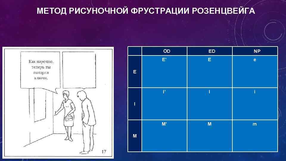 МЕТОД РИСУНОЧНОЙ ФРУСТРАЦИИ РОЗЕНЦВЕЙГА OD ED NP Е' Е е I' I i М'