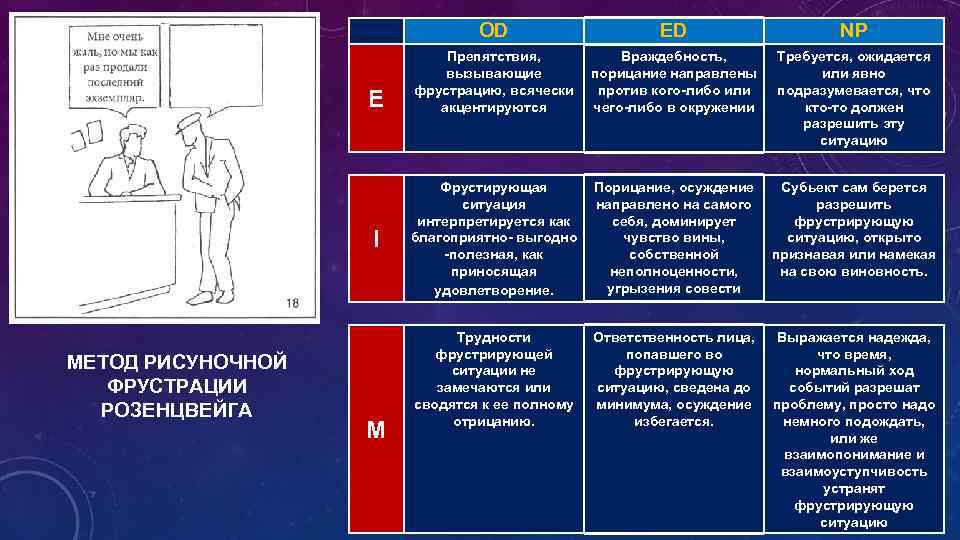 OD E I МЕТОД РИСУНОЧНОЙ ФРУСТРАЦИИ РОЗЕНЦВЕЙГА M ED Препятствия, Враждебность, вызывающие порицание направлены