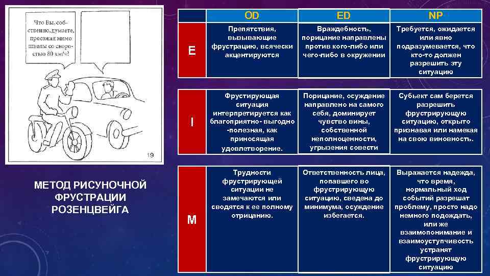 OD E I МЕТОД РИСУНОЧНОЙ ФРУСТРАЦИИ РОЗЕНЦВЕЙГА M ED Препятствия, Враждебность, вызывающие порицание направлены