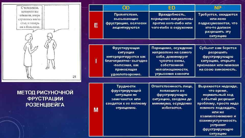 OD E I МЕТОД РИСУНОЧНОЙ ФРУСТРАЦИИ РОЗЕНЦВЕЙГА M ED Препятствия, Враждебность, вызывающие порицание направлены