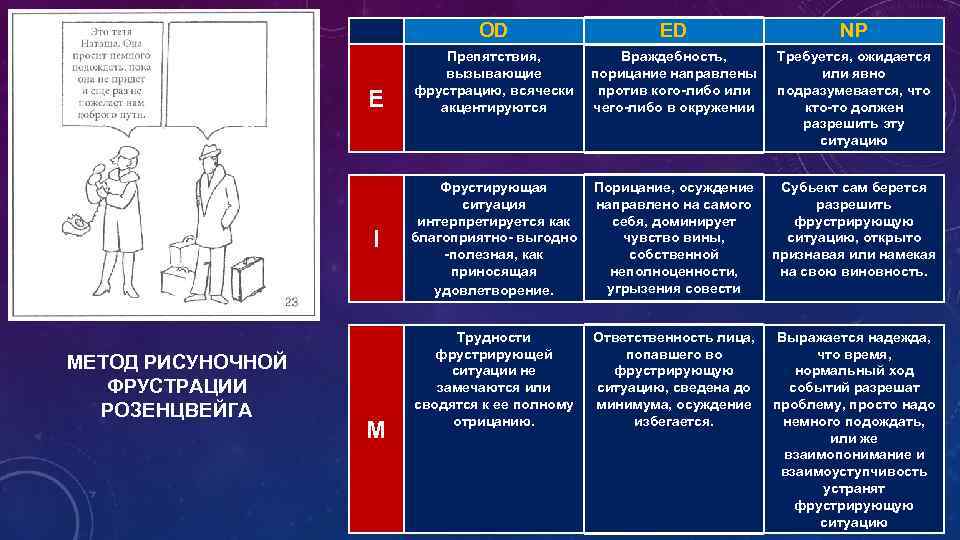 OD E I МЕТОД РИСУНОЧНОЙ ФРУСТРАЦИИ РОЗЕНЦВЕЙГА M ED Препятствия, Враждебность, вызывающие порицание направлены