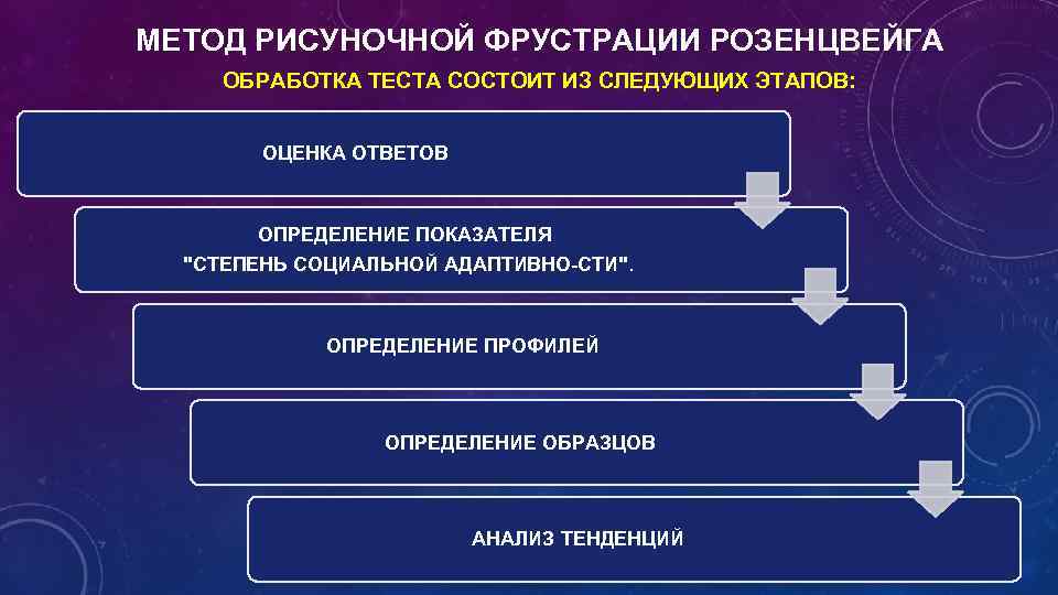 МЕТОД РИСУНОЧНОЙ ФРУСТРАЦИИ РОЗЕНЦВЕЙГА ОБРАБОТКА ТЕСТА СОСТОИТ ИЗ СЛЕДУЮЩИХ ЭТАПОВ: ОЦЕНКА ОТВЕТОВ ОПРЕДЕЛЕНИЕ ПОКАЗАТЕЛЯ