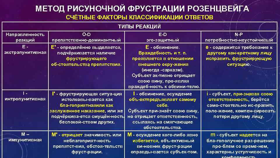 Тип ответа. Типы фрустрационных реакций. Метод рисуночной фрустрации».. Виды фрустрационных реакций по Розенцвейгу. Виды фрустраций по Розенцвейгу.