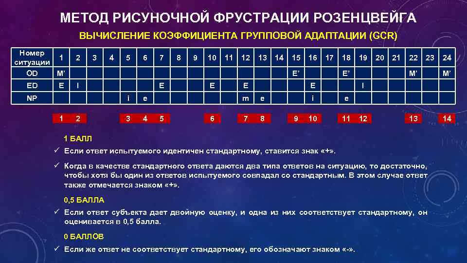 МЕТОД РИСУНОЧНОЙ ФРУСТРАЦИИ РОЗЕНЦВЕЙГА ВЫЧИСЛЕНИЕ КОЭФФИЦИЕНТА ГРУППОВОЙ АДАПТАЦИИ (GCR) Номер 1 ситуации OD М’