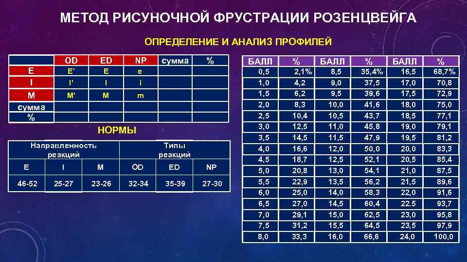 МЕТОД РИСУНОЧНОЙ ФРУСТРАЦИИ РОЗЕНЦВЕЙГА ОПРЕДЕЛЕНИЕ И АНАЛИЗ ПРОФИЛЕЙ Е I М сумма % OD