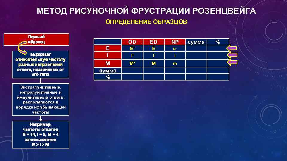 МЕТОД РИСУНОЧНОЙ ФРУСТРАЦИИ РОЗЕНЦВЕЙГА ОПРЕДЕЛЕНИЕ ОБРАЗЦОВ Первый образец выражает относительную частоту разных направлений ответа,