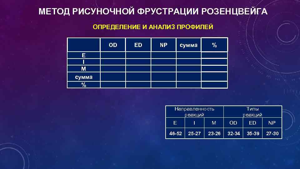 МЕТОД РИСУНОЧНОЙ ФРУСТРАЦИИ РОЗЕНЦВЕЙГА ОПРЕДЕЛЕНИЕ И АНАЛИЗ ПРОФИЛЕЙ OD ED NP сумма % Е