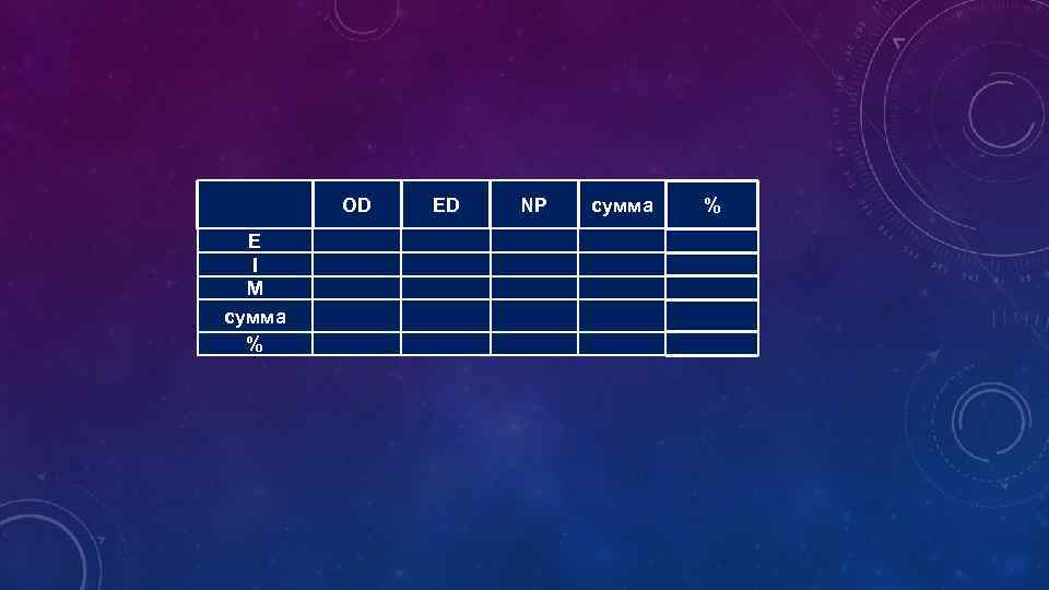  OD ED NP сумма % Е I М сумма % 