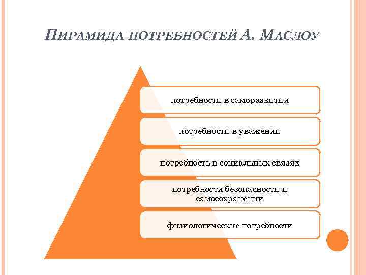 ПИРАМИДА ПОТРЕБНОСТЕЙ А. МАСЛОУ потребности в саморазвитии потребности в уважении потребность в социальных связях