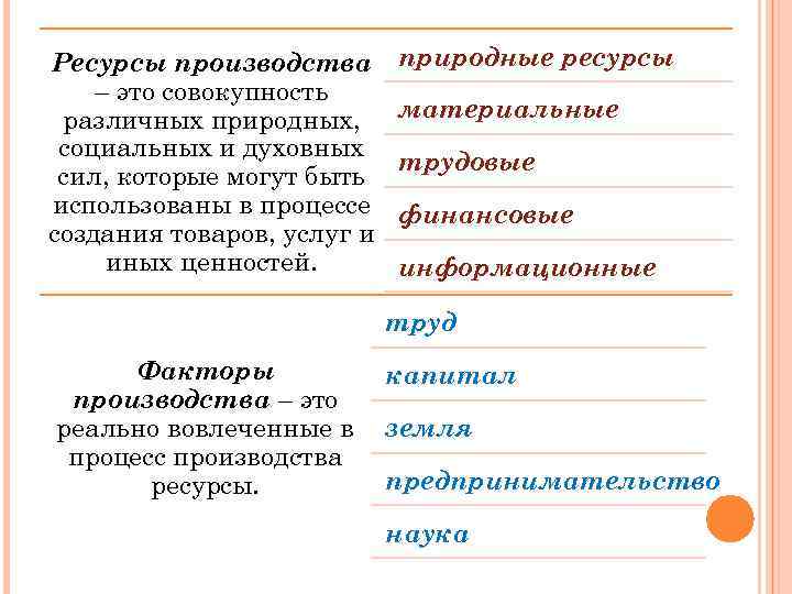 Ресурсы производства – это совокупность различных природных, социальных и духовных сил, которые могут быть