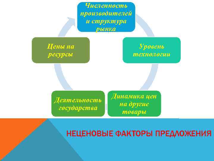 Численность производителей и структура рынка Цены на ресурсы Деятельность государства Уровень технологии Динамика цен