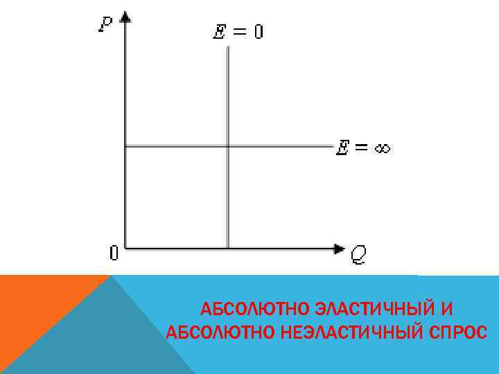 АБСОЛЮТНО ЭЛАСТИЧНЫЙ И АБСОЛЮТНО НЕЭЛАСТИЧНЫЙ СПРОС 