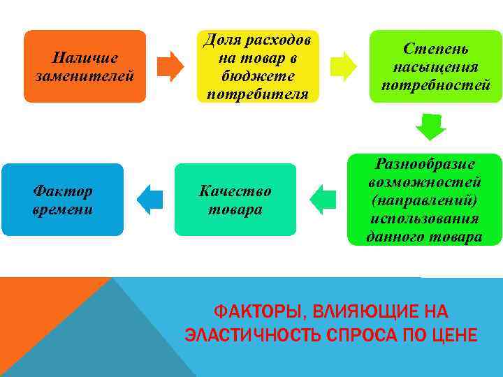 Наличие заменителей Фактор времени Доля расходов на товар в бюджете потребителя Качество товара Степень