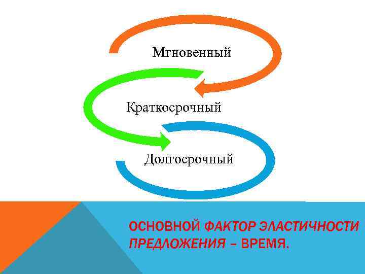 Мгновенный Краткосрочный Долгосрочный ОСНОВНОЙ ФАКТОР ЭЛАСТИЧНОСТИ ПРЕДЛОЖЕНИЯ – ВРЕМЯ. 