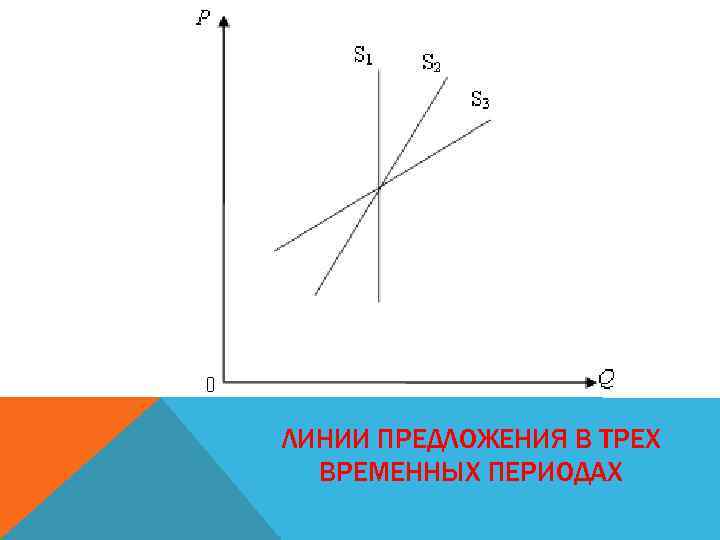 ЛИНИИ ПРЕДЛОЖЕНИЯ В ТРЕХ ВРЕМЕННЫХ ПЕРИОДАХ 