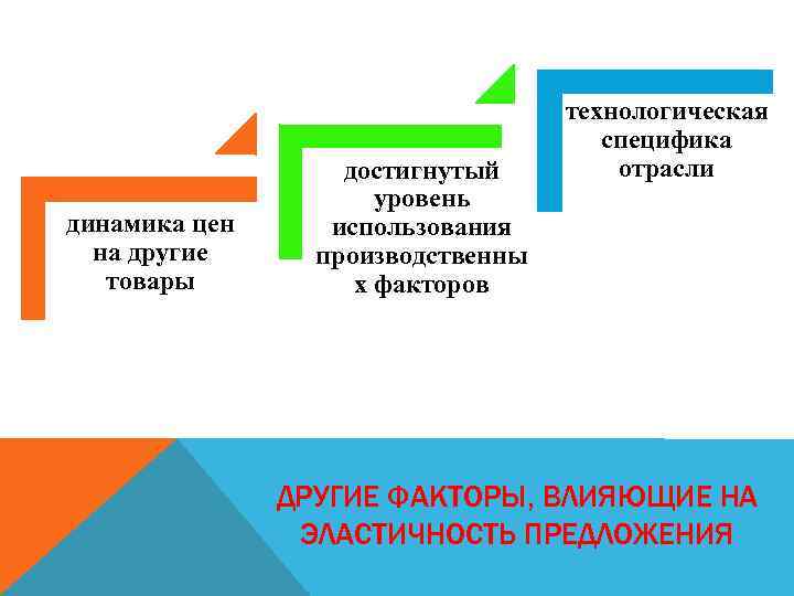 динамика цен на другие товары достигнутый уровень использования производственны х факторов технологическая специфика отрасли