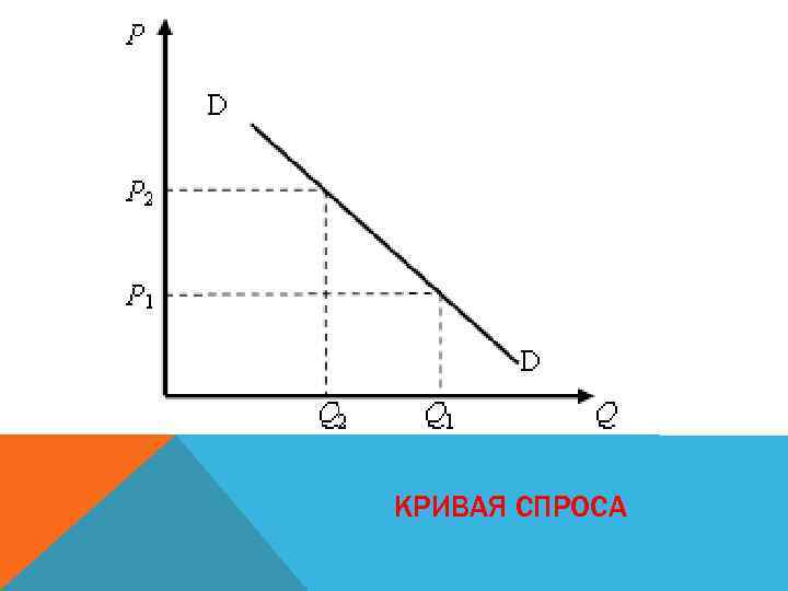 КРИВАЯ СПРОСА 