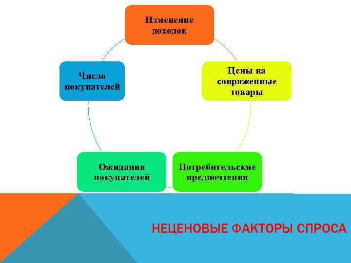 Изменение доходов Число покупателей Ожидания покупателей Цены на сопряженные товары Потребительские предпочтения НЕЦЕНОВЫЕ ФАКТОРЫ