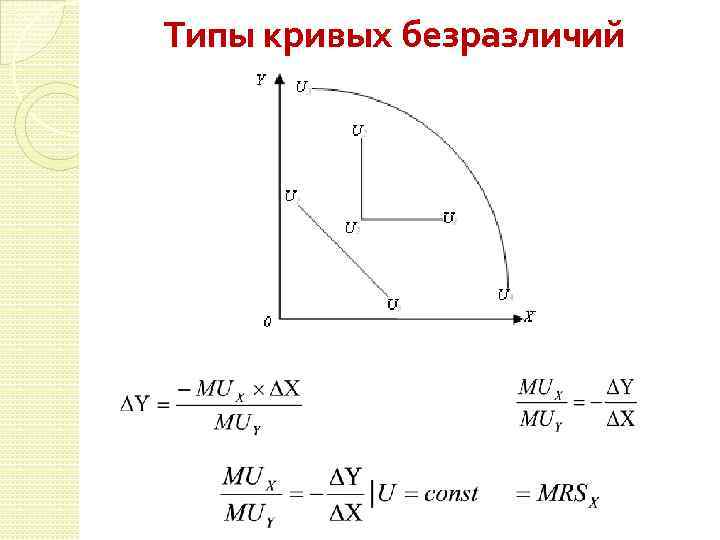 Типы кривых безразличий 