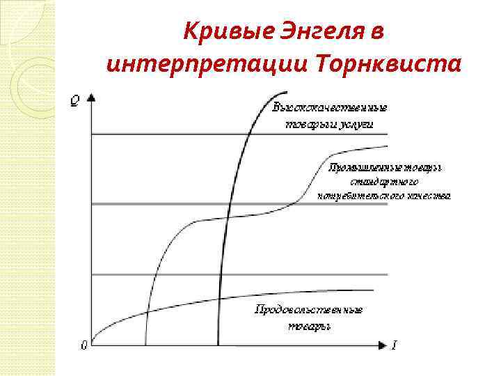 Кривые Энгеля в интерпретации Торнквиста 