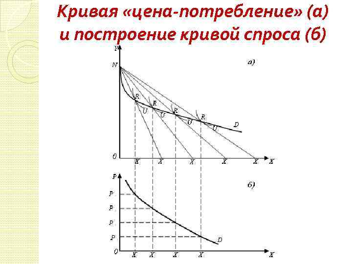 Кривая «цена-потребление» (а) и построение кривой спроса (б) 