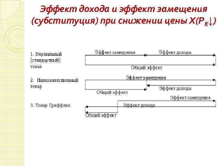 Эффект дохода и эффект замещения (субституция) при снижении цены Х(РК↓) 