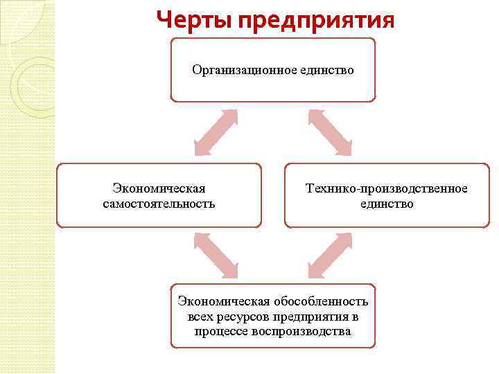 Черты предприятия Организационное единство Экономическая самостоятельность Технико-производственное единство Экономическая обособленность всех ресурсов предприятия в