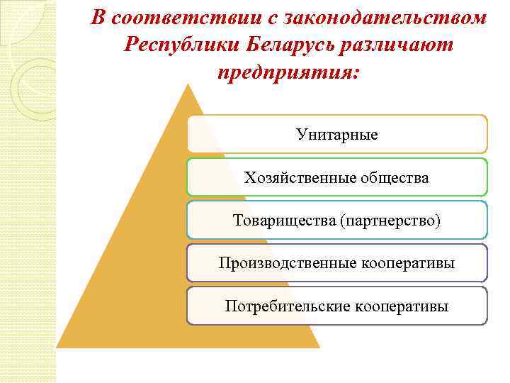 В соответствии с законодательством Республики Беларусь различают предприятия: Унитарные Хозяйственные общества Товарищества (партнерство) Производственные