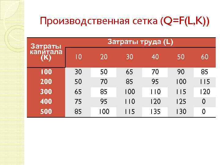 Производственная сетка (Q=F(L, K)) Затраты труда (L) Затраты капитала (K) 10 20 30 40