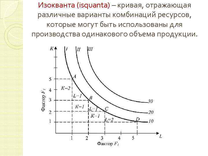 Изокванта (isquanta) – кривая, отражающая различные варианты комбинаций ресурсов, которые могут быть использованы для