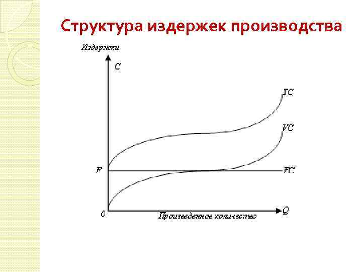 Структура издержек производства 