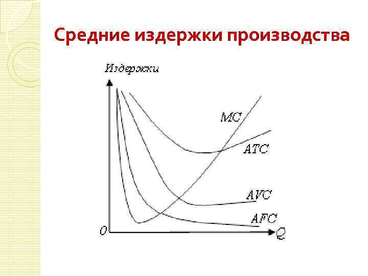 Средние издержки производства 