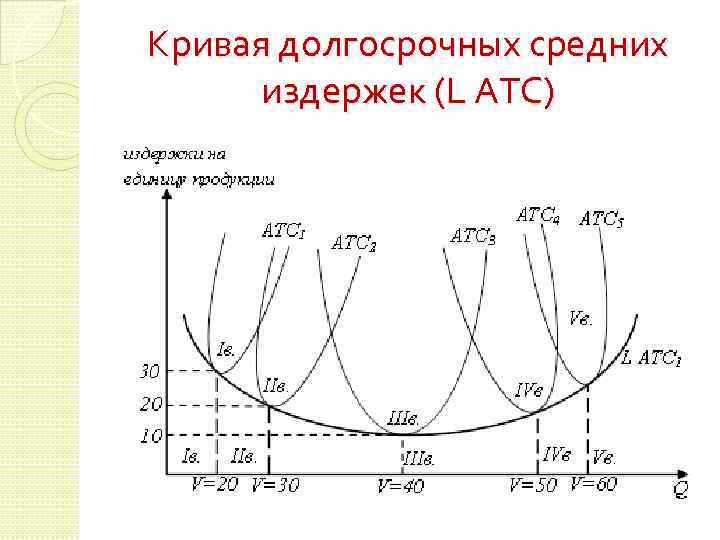 Кривая долгосрочных средних издержек (L АТС) 