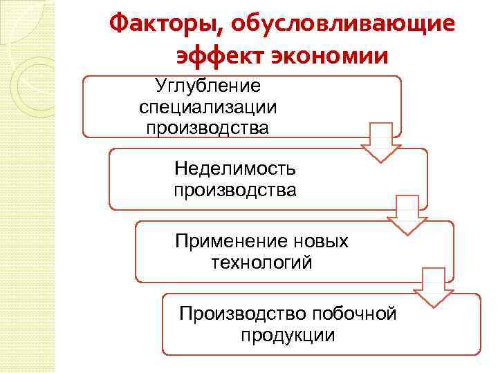 Факторы, обусловливающие эффект экономии Углубление специализации производства Неделимость производства Применение новых технологий Производство побочной