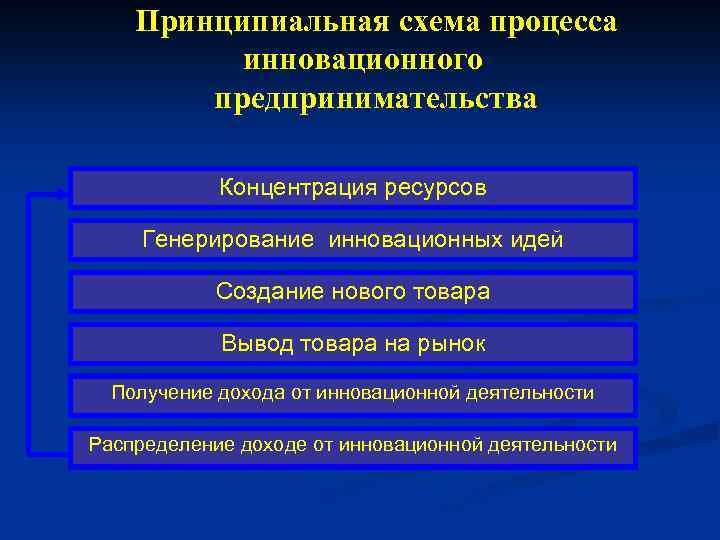 Принципиальная схема процесса инновационного предпринимательства Концентрация ресурсов Генерирование инновационных идей Создание нового товара Вывод