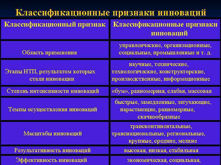 Признаки по которым классифицируются инновационные проекты