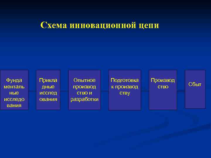 Схема инновационной цепи Фунда менталь ные исследо вания Прикла дные исслед ования Опытное производ