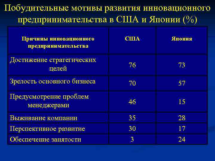 Побудительные мотивы развития инновационного предпринимательства в США и Японии (%) Причины инновационного предпринимательства США