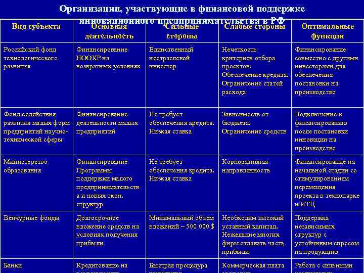 Организации, участвующие в финансовой поддержке инновационного предпринимательства в РФ Вид субъекта Основная Сильные Слабые